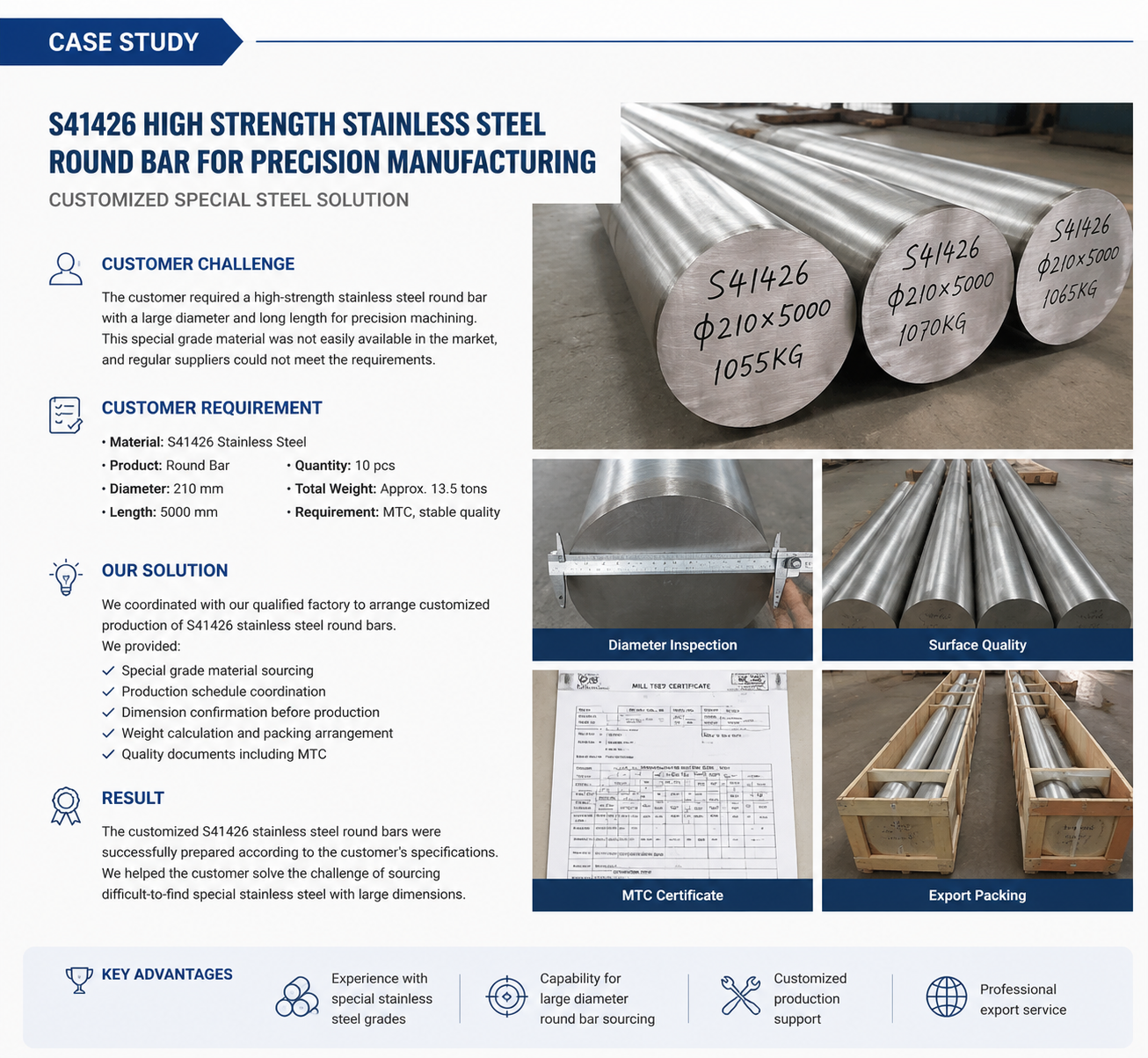 último caso de la compañía sobre S41426 Barra redonda de acero inoxidable de alta resistencia para fabricación de precisión