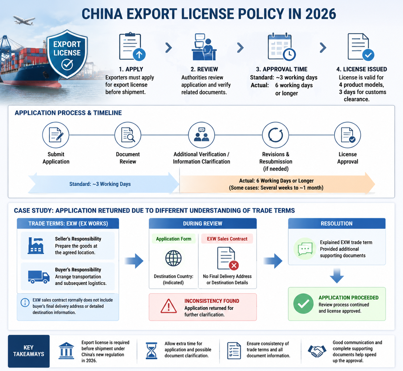 último caso de la compañía sobre Desafíos en la Implementación de Licencias de Exportación y Nuestra Experiencia de Respuesta en 2026