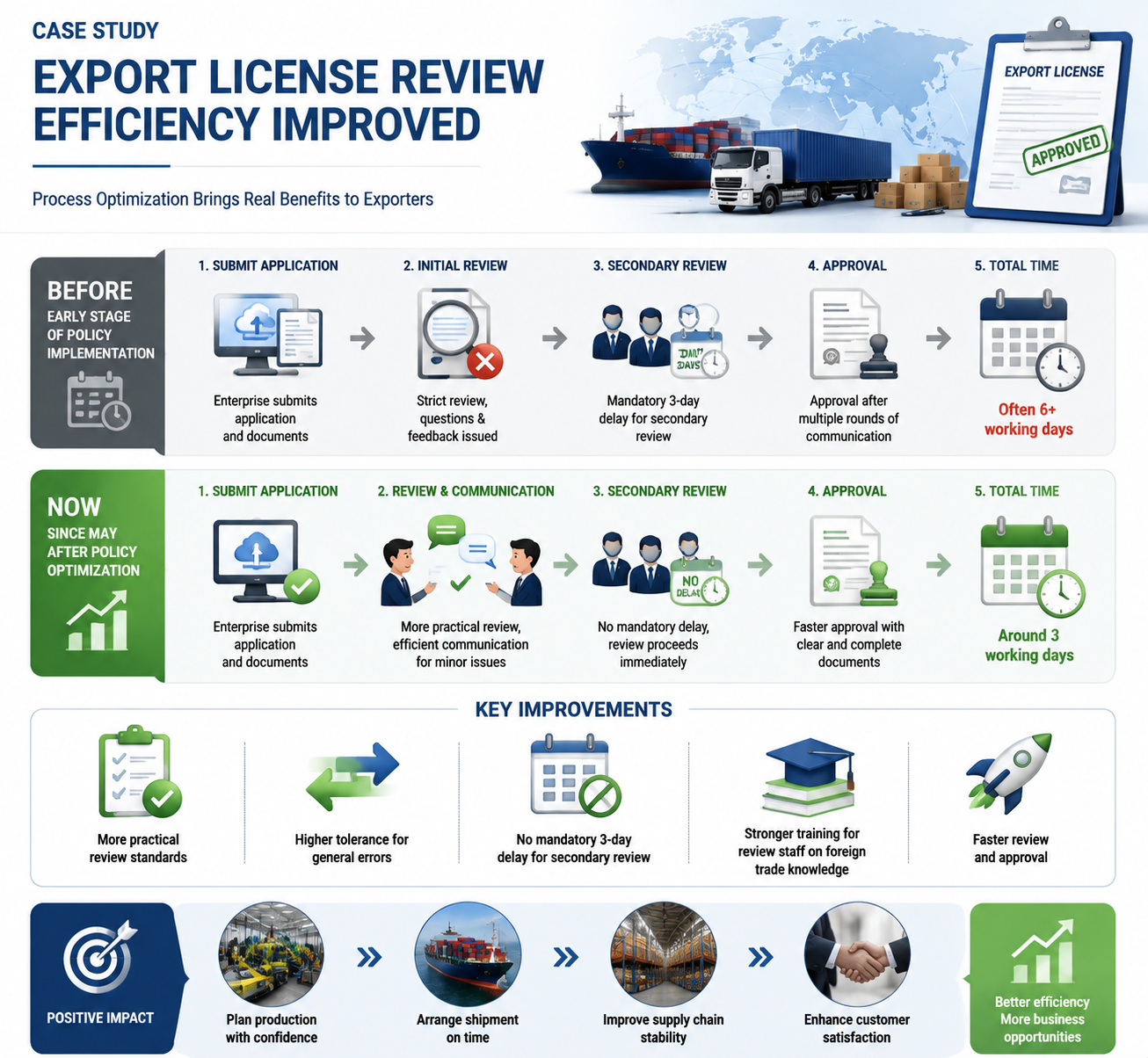 último caso de la compañía sobre Mejora de la eficacia de la revisión de las licencias de exportación tras la optimización de la política